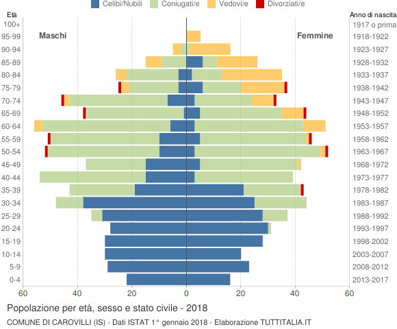 Grafico Popolazione per età, sesso e stato civile Comune di Carovilli (IS)