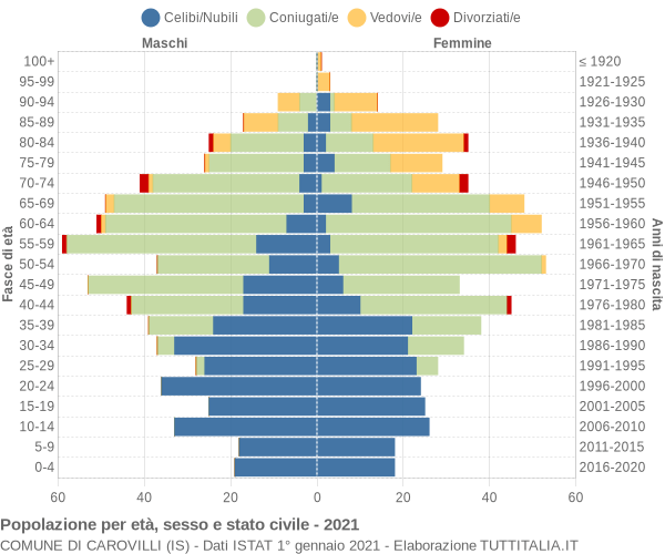 Grafico Popolazione per età, sesso e stato civile Comune di Carovilli (IS)