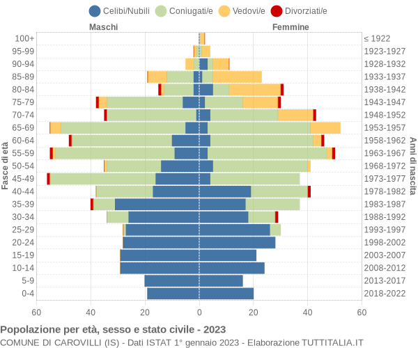 Grafico Popolazione per età, sesso e stato civile Comune di Carovilli (IS)