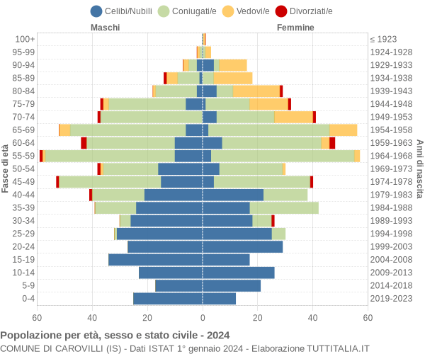 Grafico Popolazione per età, sesso e stato civile Comune di Carovilli (IS)