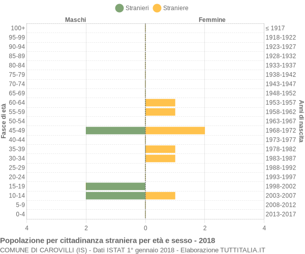 Grafico cittadini stranieri - Carovilli 2018