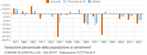 Grafico variazione percentuale della popolazione Comune di Carovilli (IS)