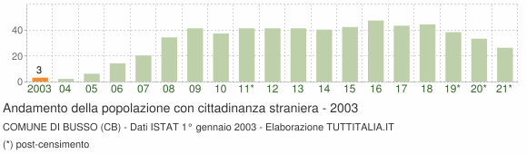 Grafico andamento popolazione stranieri Comune di Busso (CB)