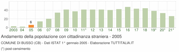 Grafico andamento popolazione stranieri Comune di Busso (CB)