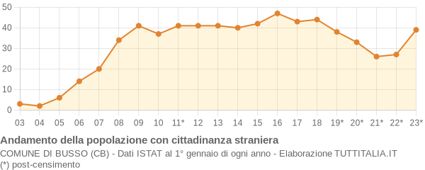 Andamento popolazione stranieri Comune di Busso (CB)