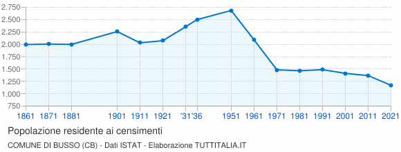 Grafico andamento storico popolazione Comune di Busso (CB)