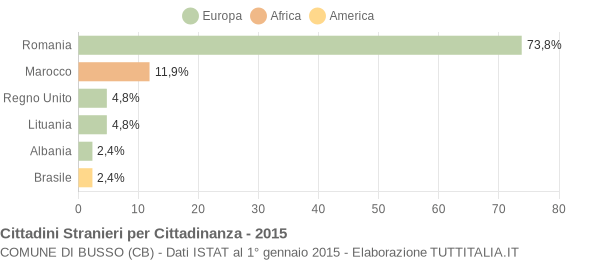 Grafico cittadinanza stranieri - Busso 2015