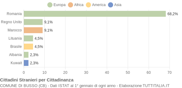 Grafico cittadinanza stranieri - Busso 2018