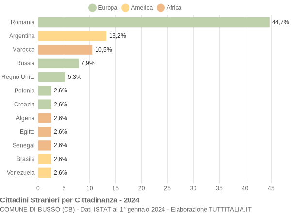 Grafico cittadinanza stranieri - Busso 2024