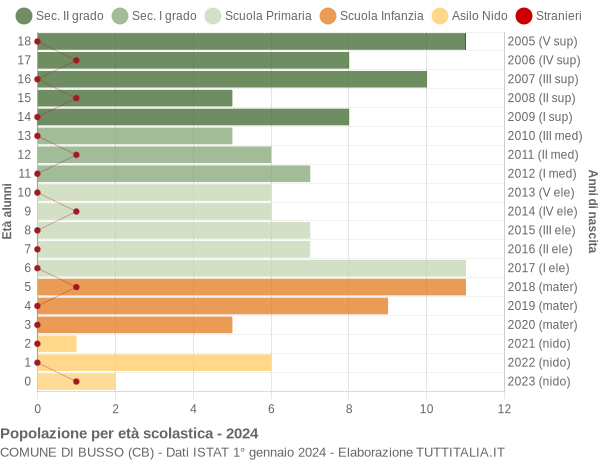 Grafico Popolazione in età scolastica - Busso 2024