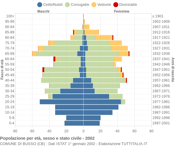 Grafico Popolazione per età, sesso e stato civile Comune di Busso (CB)