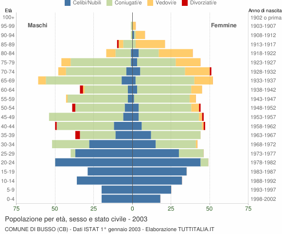 Grafico Popolazione per età, sesso e stato civile Comune di Busso (CB)