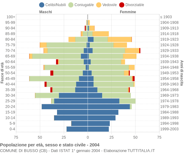 Grafico Popolazione per età, sesso e stato civile Comune di Busso (CB)