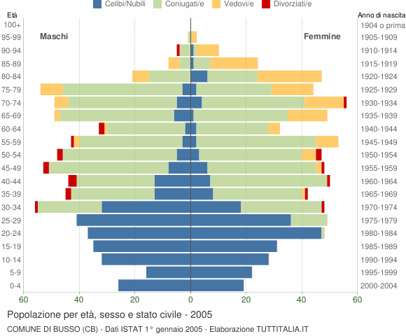 Grafico Popolazione per età, sesso e stato civile Comune di Busso (CB)