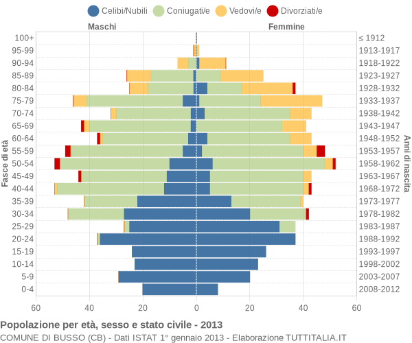 Grafico Popolazione per età, sesso e stato civile Comune di Busso (CB)