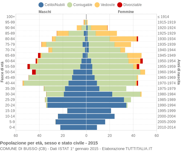 Grafico Popolazione per età, sesso e stato civile Comune di Busso (CB)