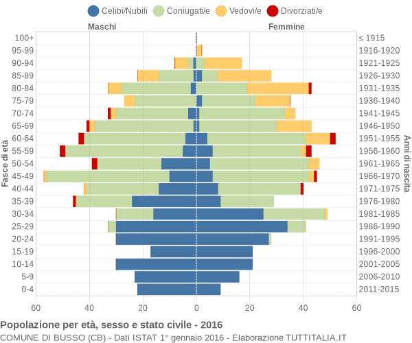 Grafico Popolazione per età, sesso e stato civile Comune di Busso (CB)