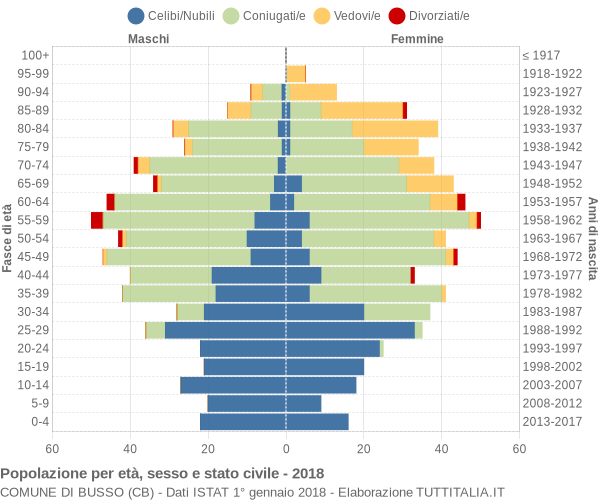 Grafico Popolazione per età, sesso e stato civile Comune di Busso (CB)