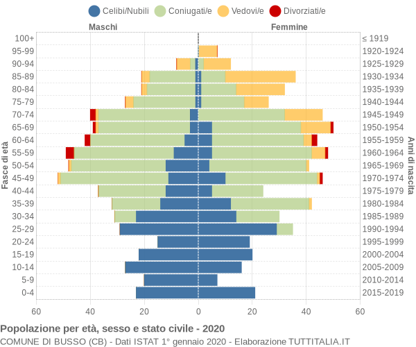 Grafico Popolazione per età, sesso e stato civile Comune di Busso (CB)