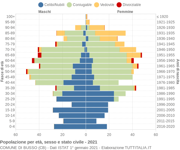 Grafico Popolazione per età, sesso e stato civile Comune di Busso (CB)