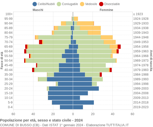 Grafico Popolazione per età, sesso e stato civile Comune di Busso (CB)