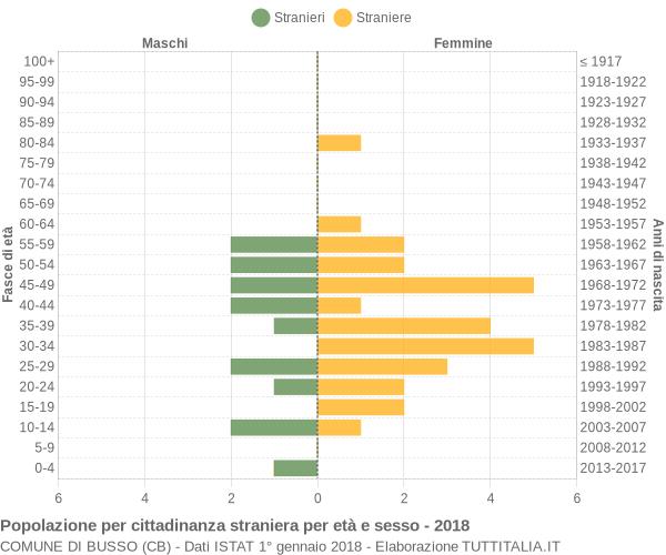 Grafico cittadini stranieri - Busso 2018