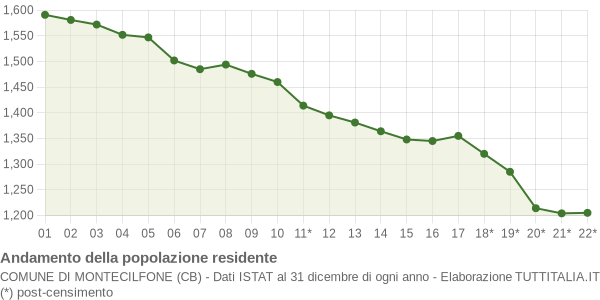 Andamento popolazione Comune di Montecilfone (CB)