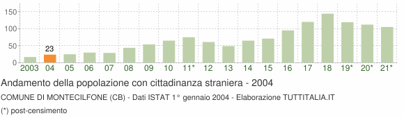 Grafico andamento popolazione stranieri Comune di Montecilfone (CB)