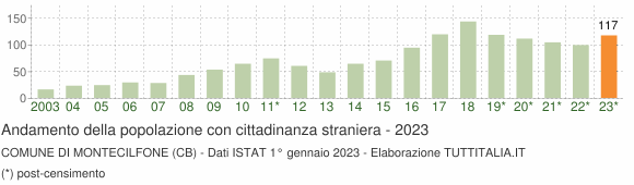 Grafico andamento popolazione stranieri Comune di Montecilfone (CB)