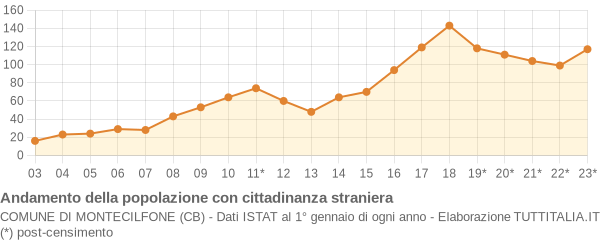 Andamento popolazione stranieri Comune di Montecilfone (CB)