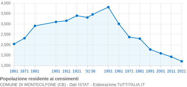 Grafico andamento storico popolazione Comune di Montecilfone (CB)