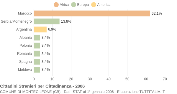 Grafico cittadinanza stranieri - Montecilfone 2006