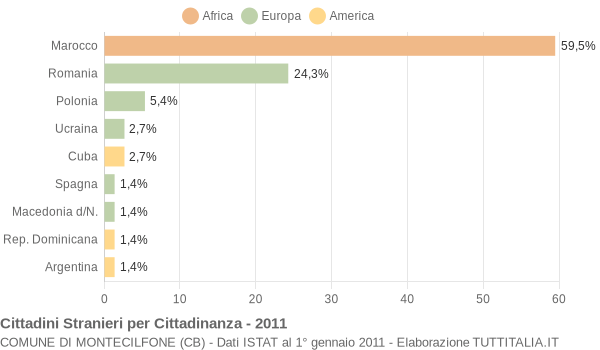 Grafico cittadinanza stranieri - Montecilfone 2011