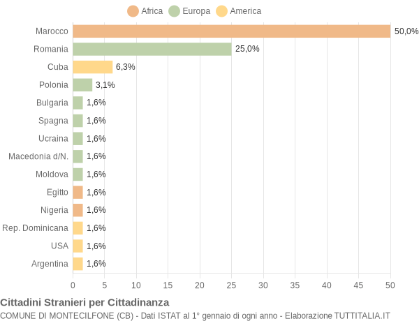 Grafico cittadinanza stranieri - Montecilfone 2014