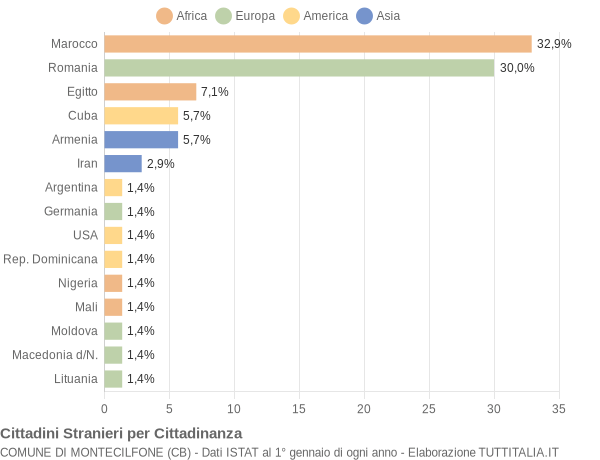 Grafico cittadinanza stranieri - Montecilfone 2015