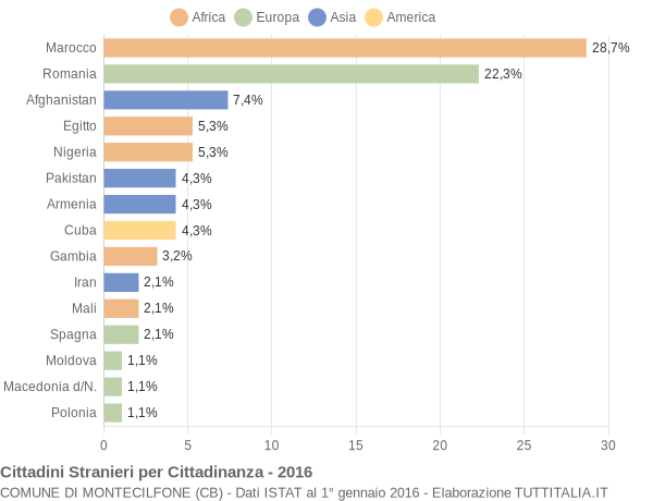 Grafico cittadinanza stranieri - Montecilfone 2016