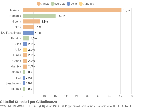 Grafico cittadinanza stranieri - Montecilfone 2022