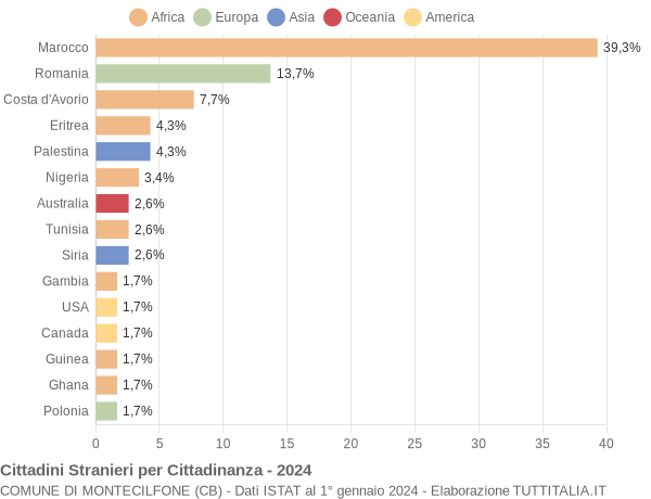 Grafico cittadinanza stranieri - Montecilfone 2024