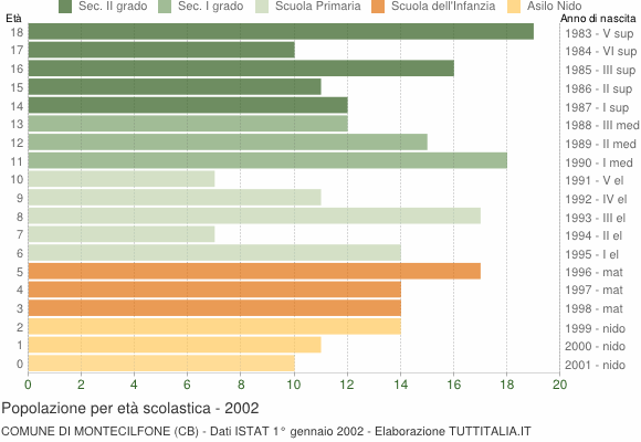Grafico Popolazione in età scolastica - Montecilfone 2002