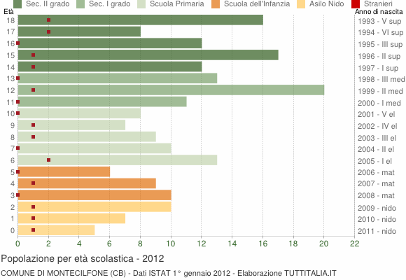 Grafico Popolazione in età scolastica - Montecilfone 2012