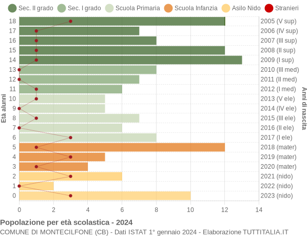 Grafico Popolazione in età scolastica - Montecilfone 2024