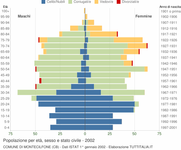 Grafico Popolazione per età, sesso e stato civile Comune di Montecilfone (CB)