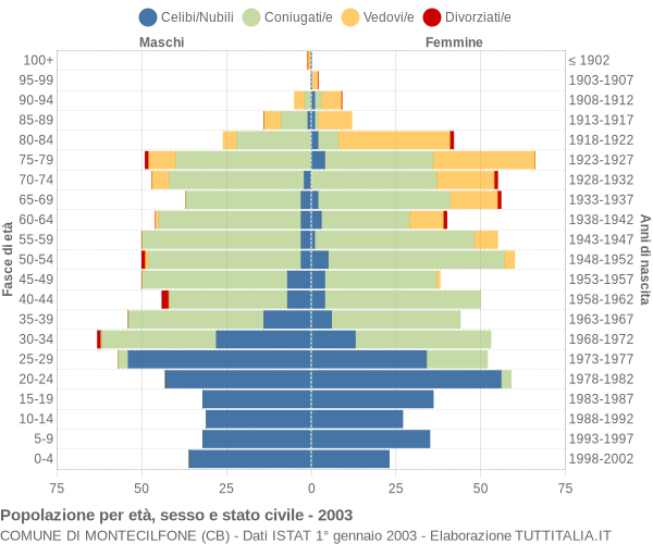 Grafico Popolazione per età, sesso e stato civile Comune di Montecilfone (CB)