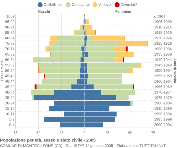 Grafico Popolazione per età, sesso e stato civile Comune di Montecilfone (CB)