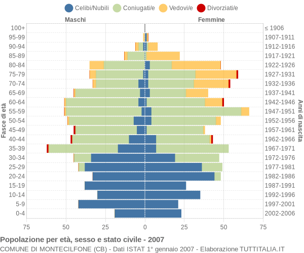 Grafico Popolazione per età, sesso e stato civile Comune di Montecilfone (CB)