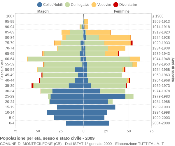 Grafico Popolazione per età, sesso e stato civile Comune di Montecilfone (CB)