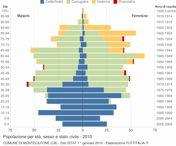 Grafico Popolazione per età, sesso e stato civile Comune di Montecilfone (CB)