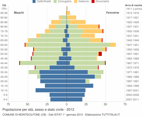 Grafico Popolazione per età, sesso e stato civile Comune di Montecilfone (CB)