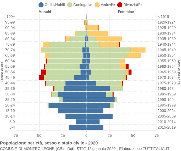 Grafico Popolazione per età, sesso e stato civile Comune di Montecilfone (CB)