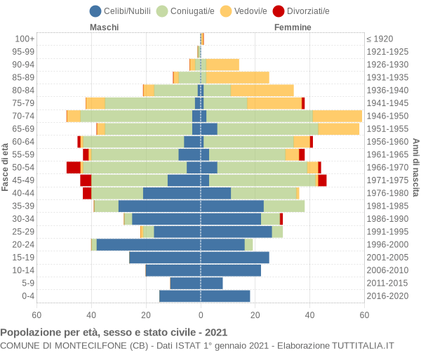 Grafico Popolazione per età, sesso e stato civile Comune di Montecilfone (CB)